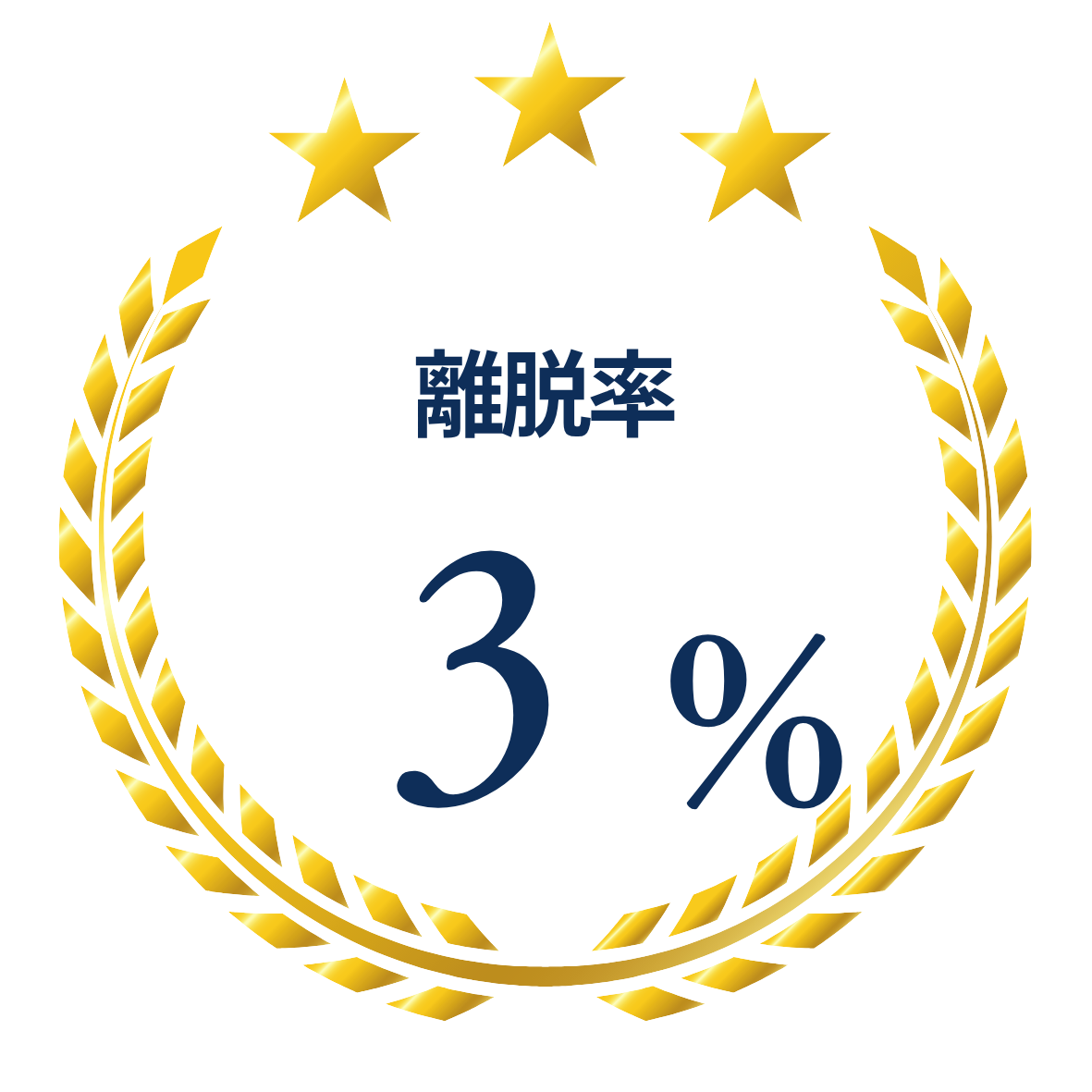 離脱率3%